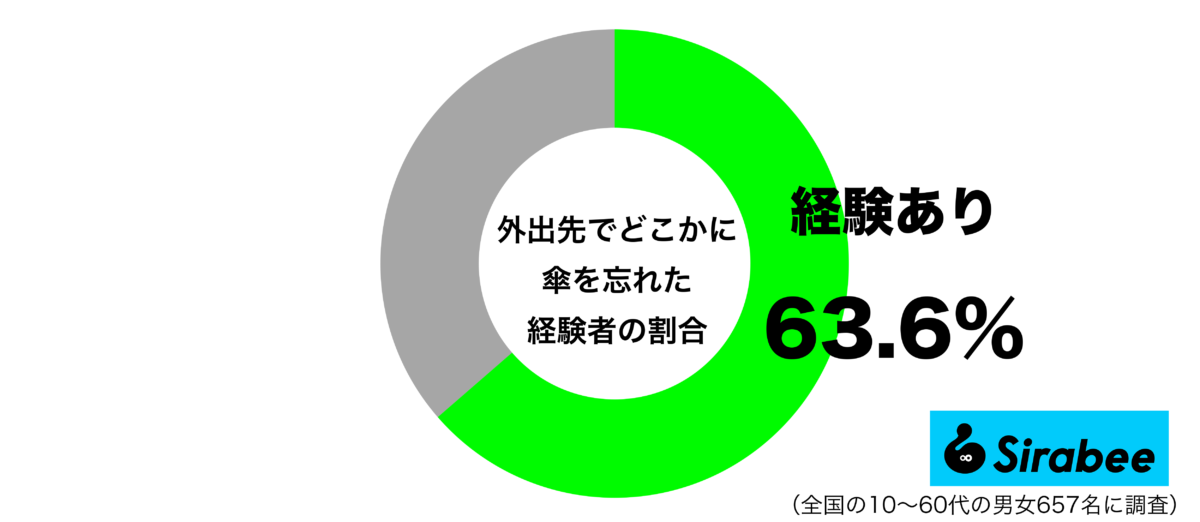 外出先でどこかに傘を忘れた経験があるグラフ