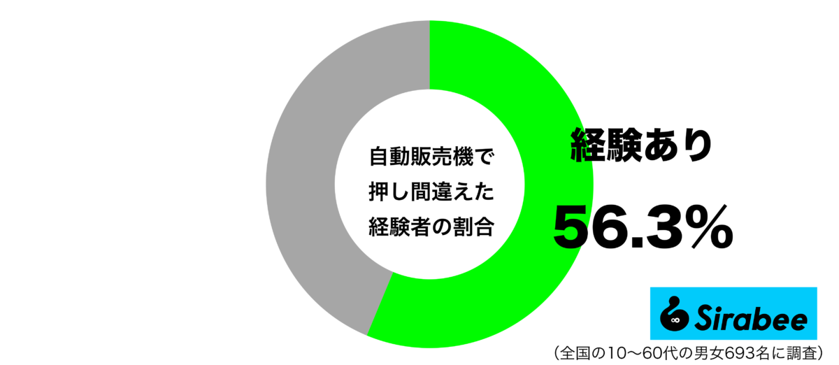 自動販売機で押し間違えた経験があるグラフ