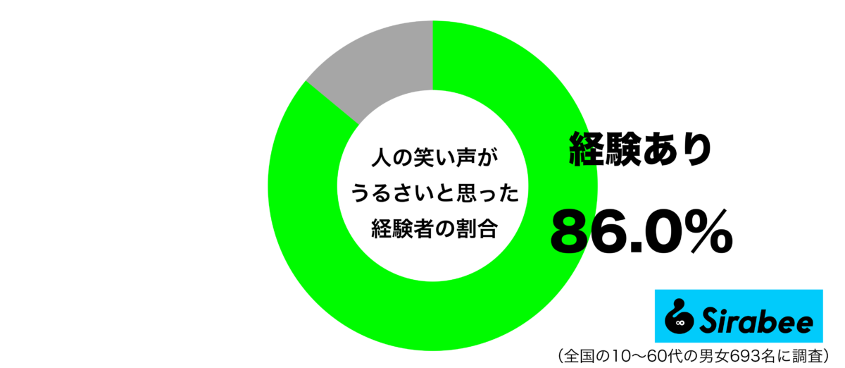人の笑い声がうるさいと感じたことがあるグラフ