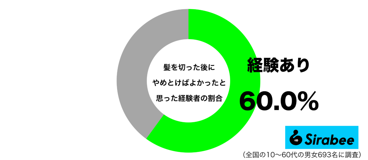 髪を切った後に、やめとけばよかったと思った経験があるグラフ