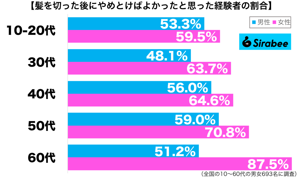 髪を切った後に、やめとけばよかったと思った経験がある性年代別グラフ