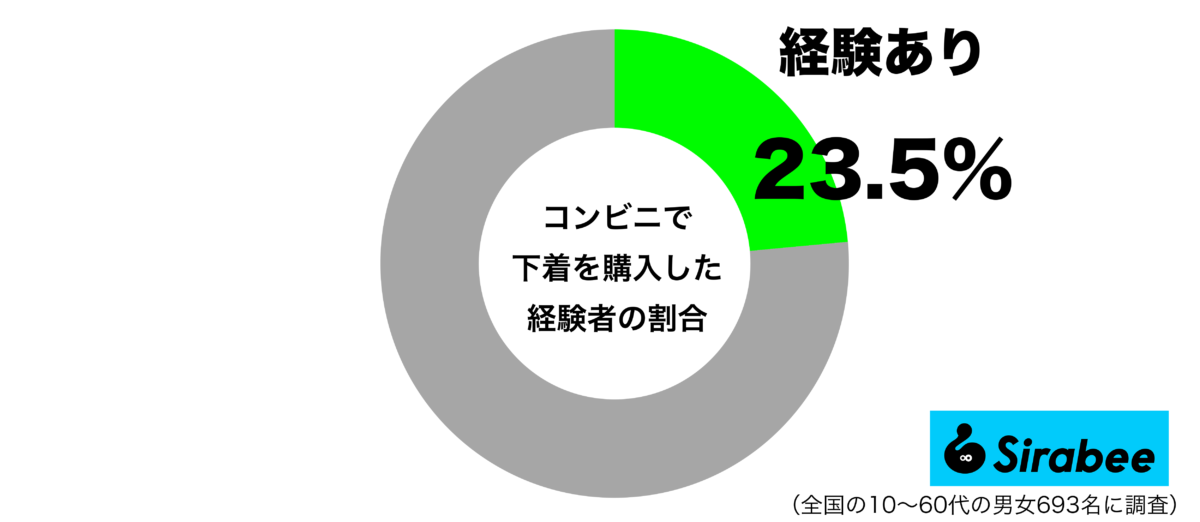コンビニで下着を購入した経験があるグラフ