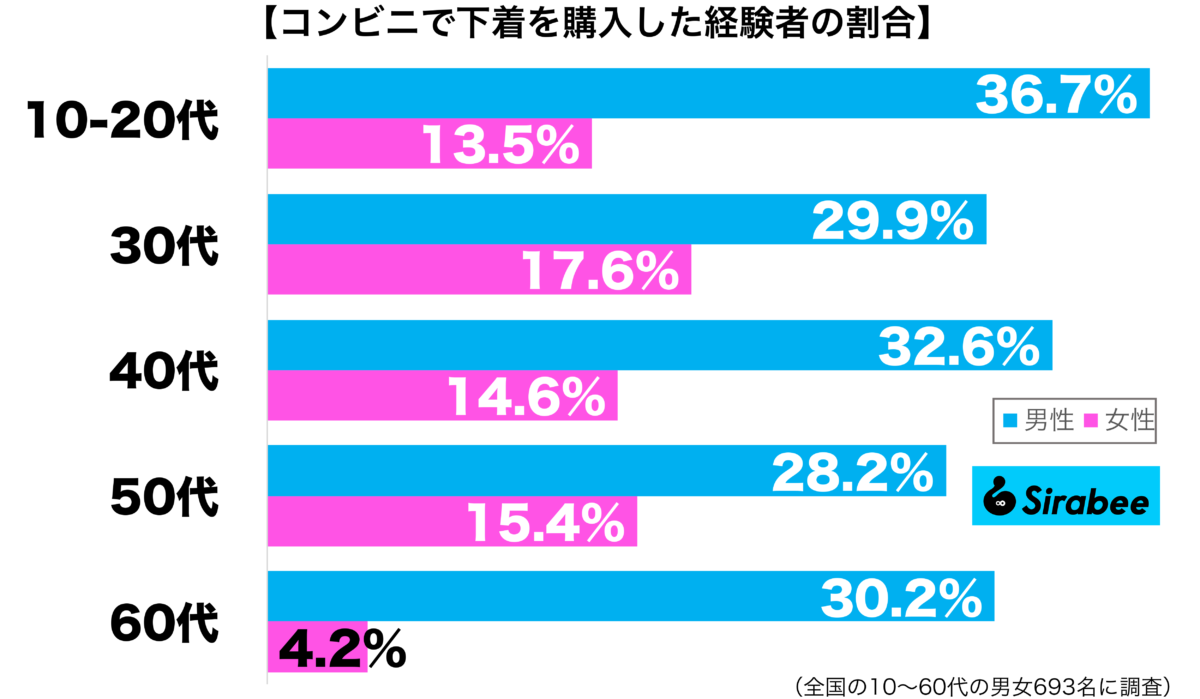 コンビニで下着を購入した経験がある性年代別グラフ