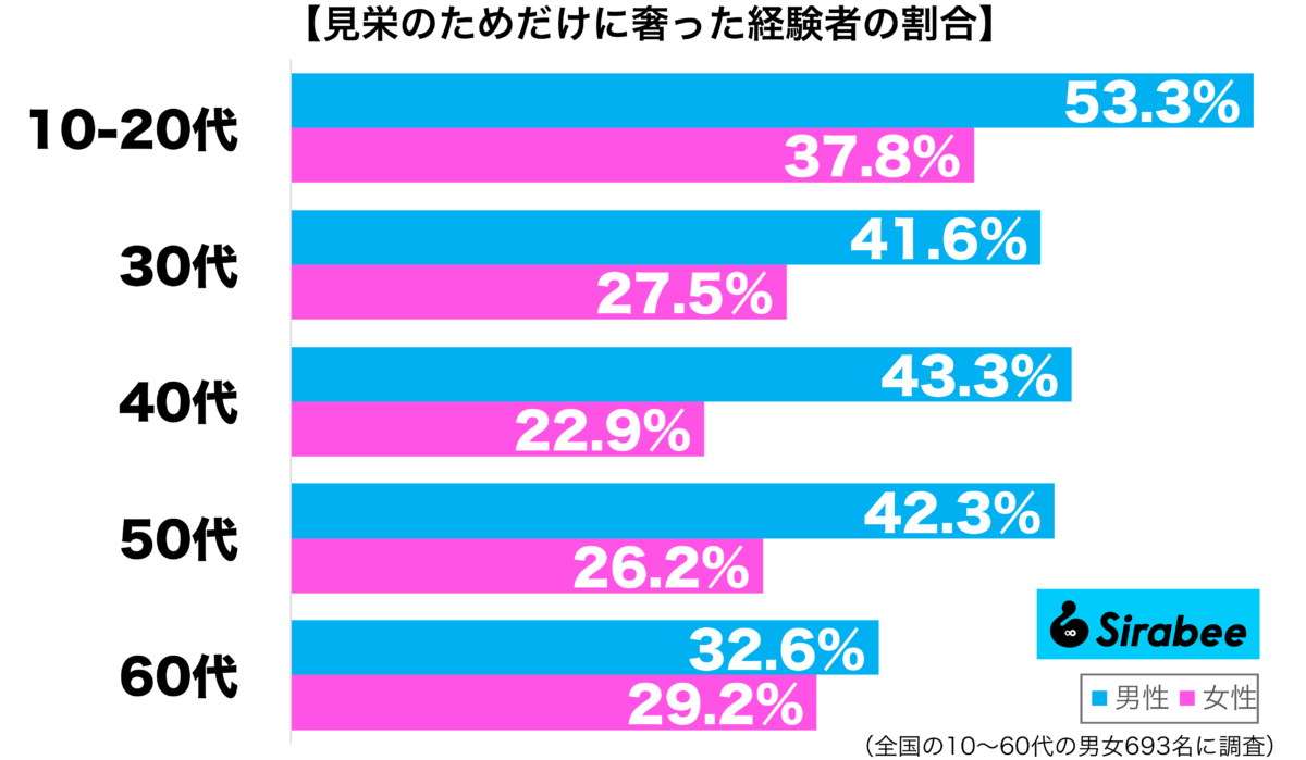 見栄のためだけに奢ったことがある性年代別グラフ