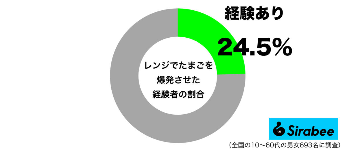 レンジでたまごを爆発させた経験があるグラフ