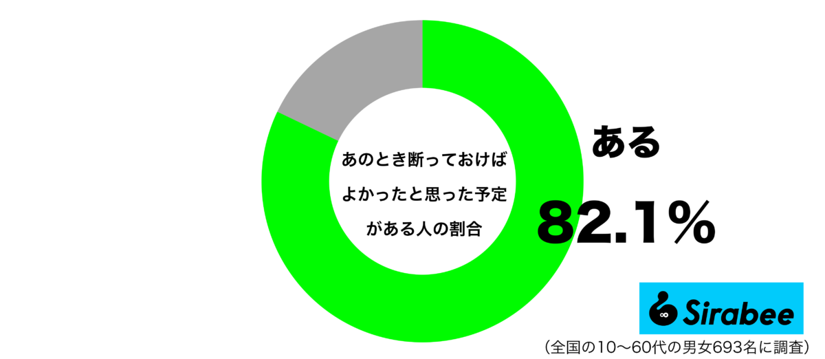 あのとき断っておけばよかったと思った予定があるグラフ