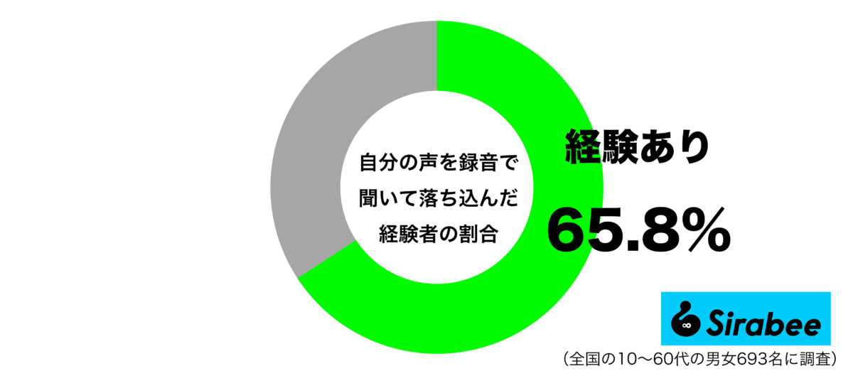 自分の声を録音で聞いて落ち込んだ経験があるグラフ