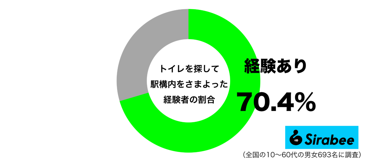 トイレを探して駅構内をさまよった経験があるグラフ