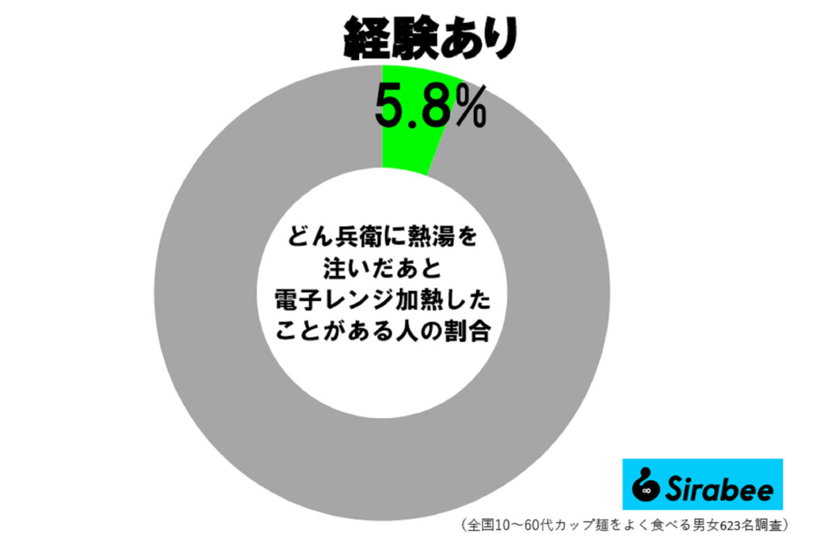 レンチンどん兵衛調査