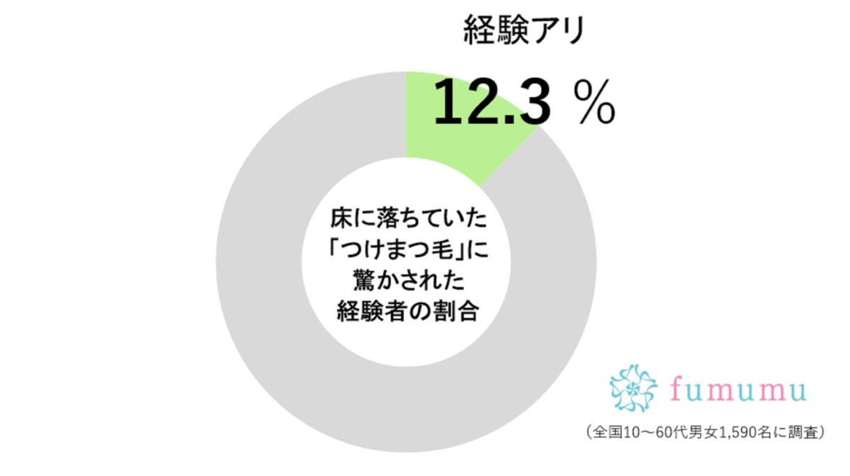 つけま虫の被害者数