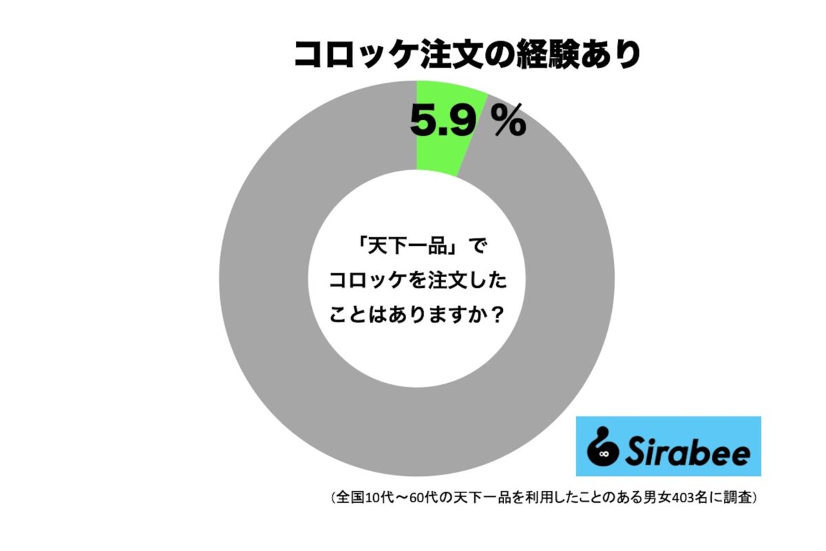 「天下一品」でコロッケを頼んだことがある人の割合
