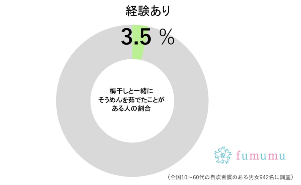 梅干しそうめん調査