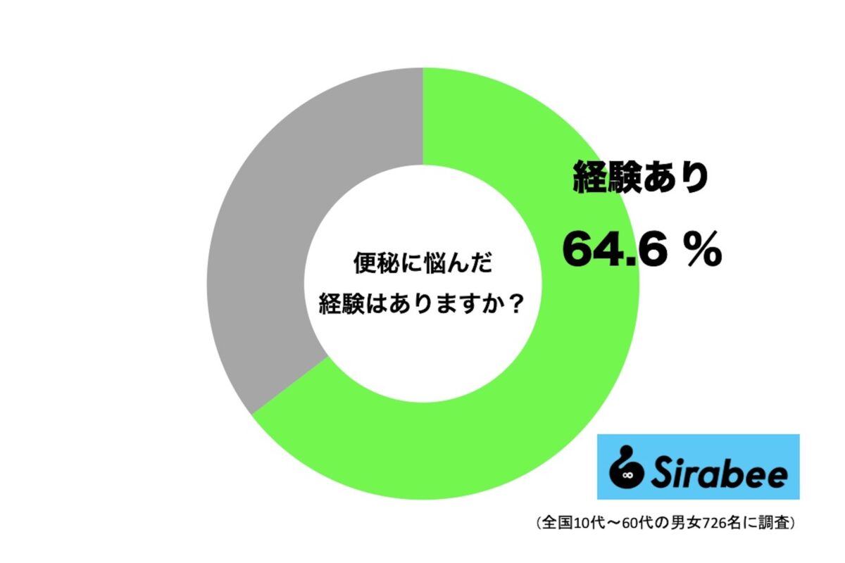 便秘に悩んだ経験がある人の割合