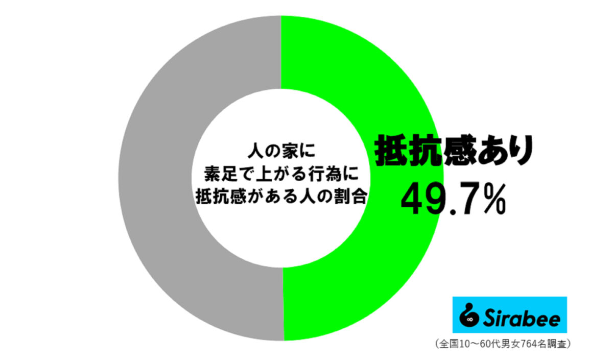 人の家に素足調査