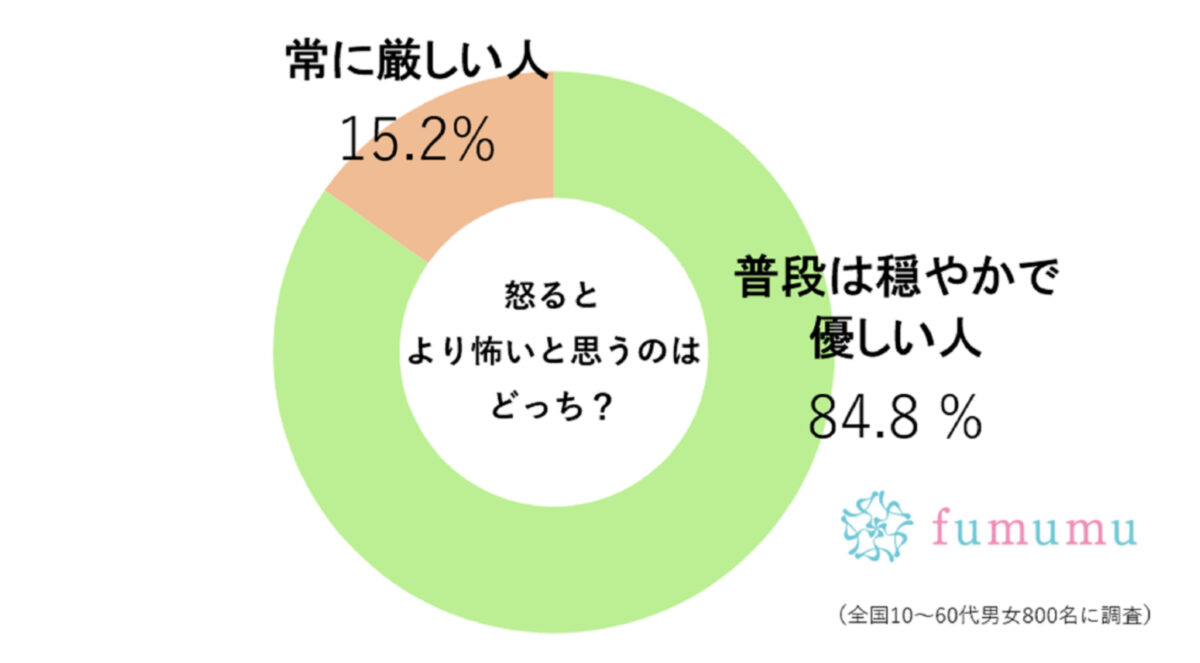 fumumu調査グラフ