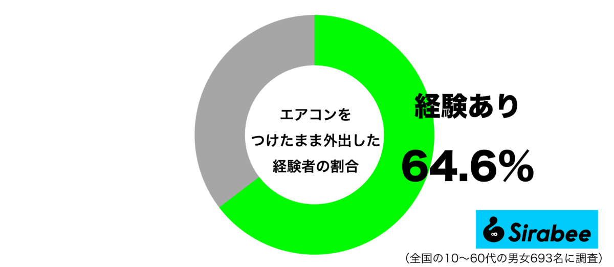 エアコンをつけたまま外出した経験があるグラフ