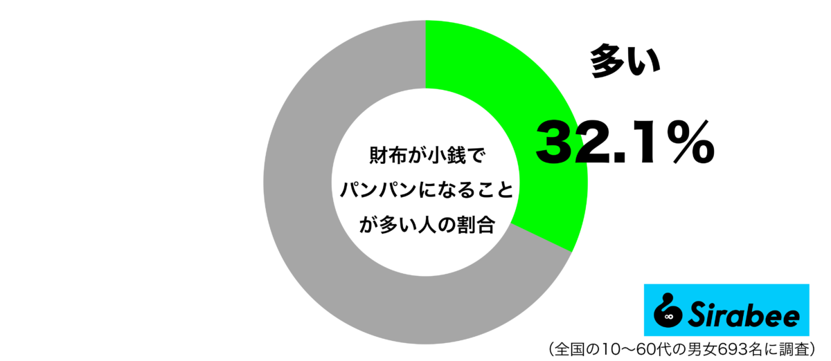 財布が小銭でパンパンになることが多いグラフ