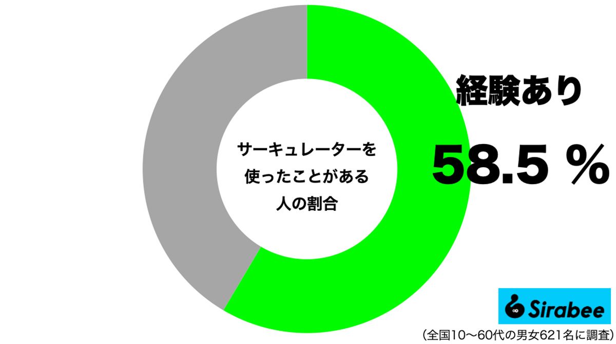 サーキュレーターを使ったことがある人の割合