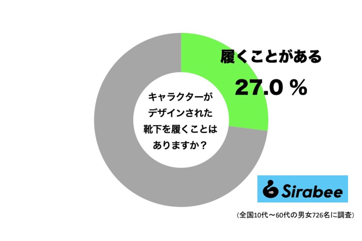 キャラクターがデザインされた靴下を履くことがある女性の割合