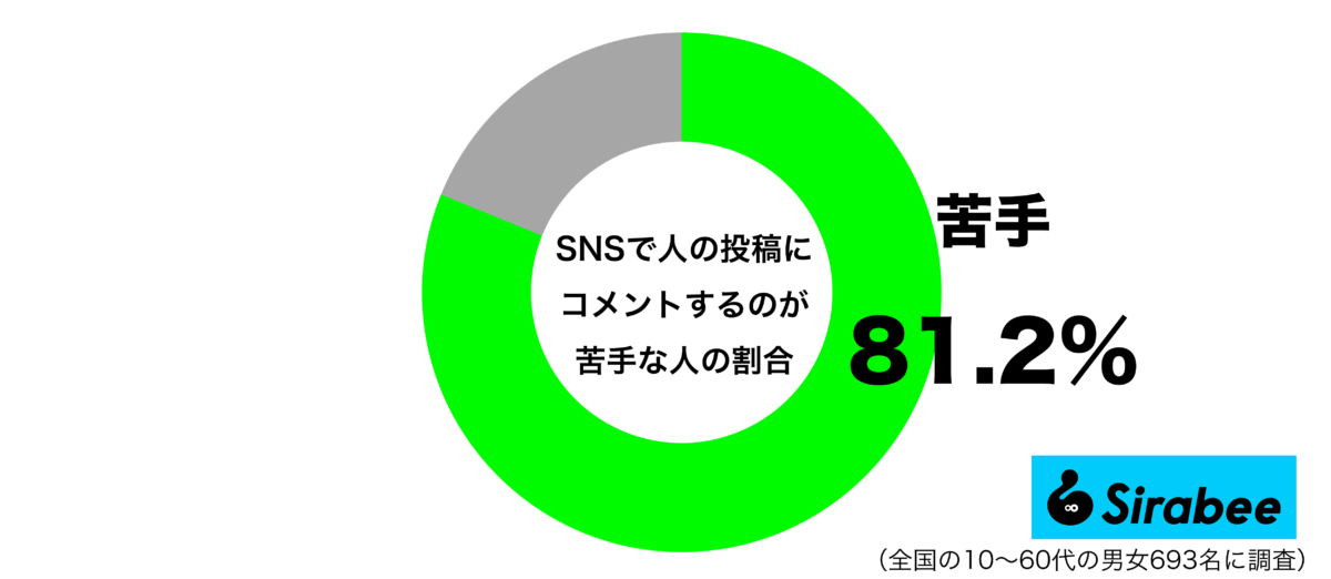 SNSで人の投稿にコメントするのが苦手グラフ
