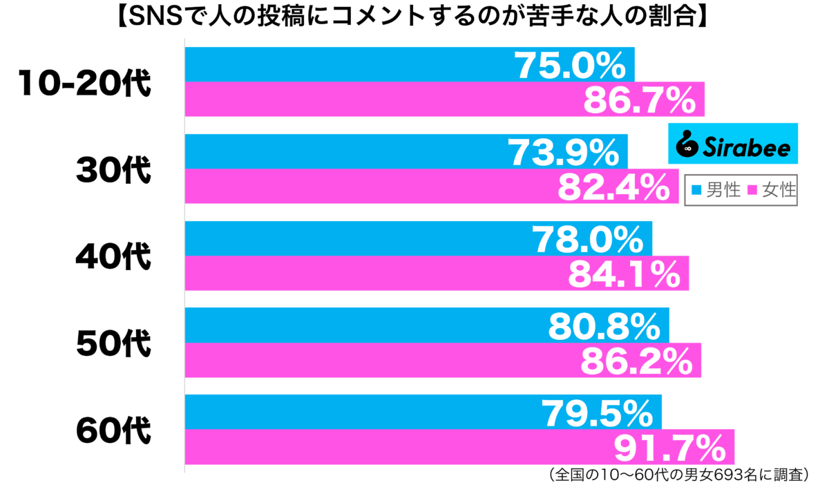 SNSで人の投稿にコメントするのが苦手性年代別グラフ