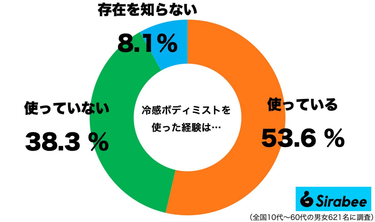 冷感ボディミストを使ったことがある割合