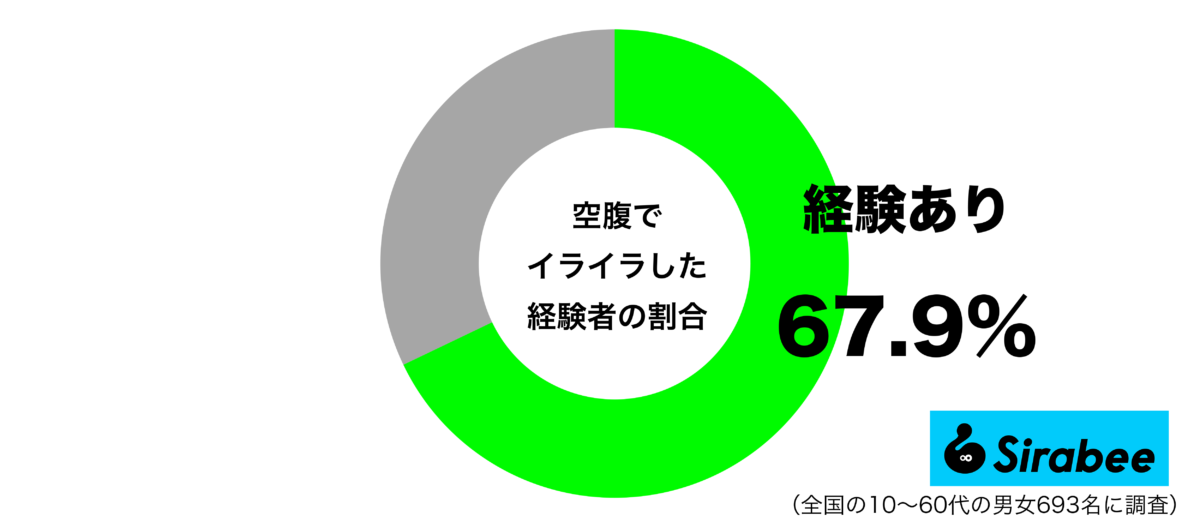 空腹でイライラした経験があるグラフ