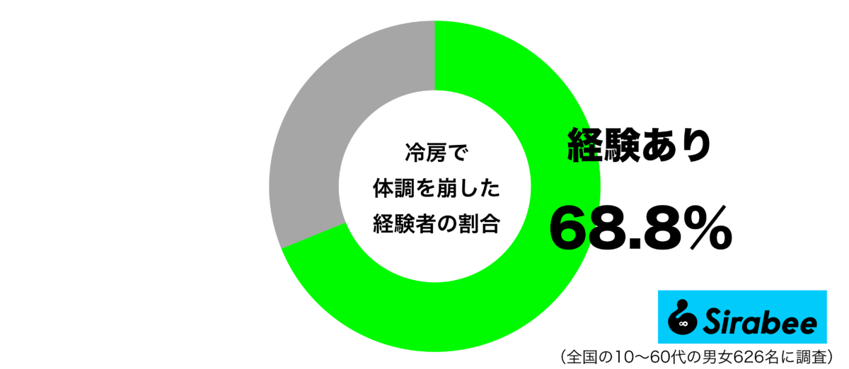 冷房で体調を崩した経験があるグラフ