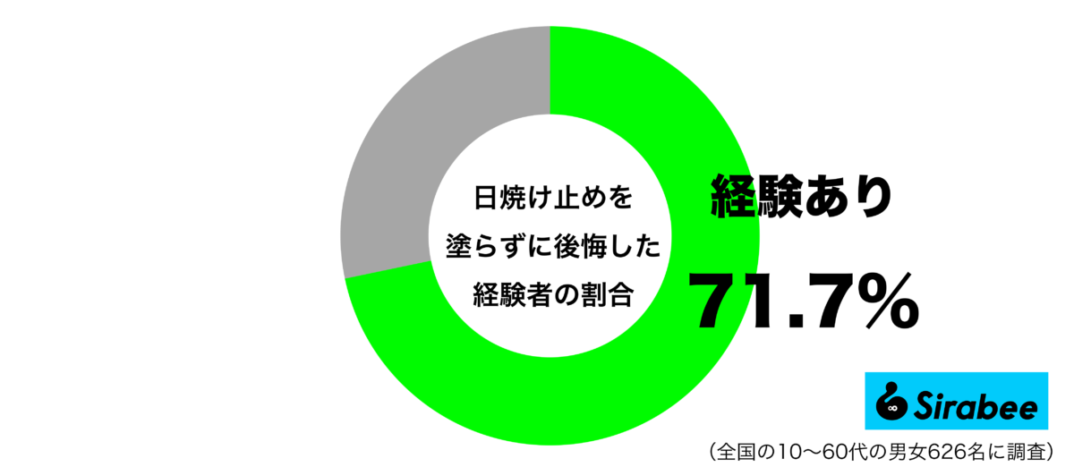 日焼け止めを塗らずに後悔した経験があるグラフ