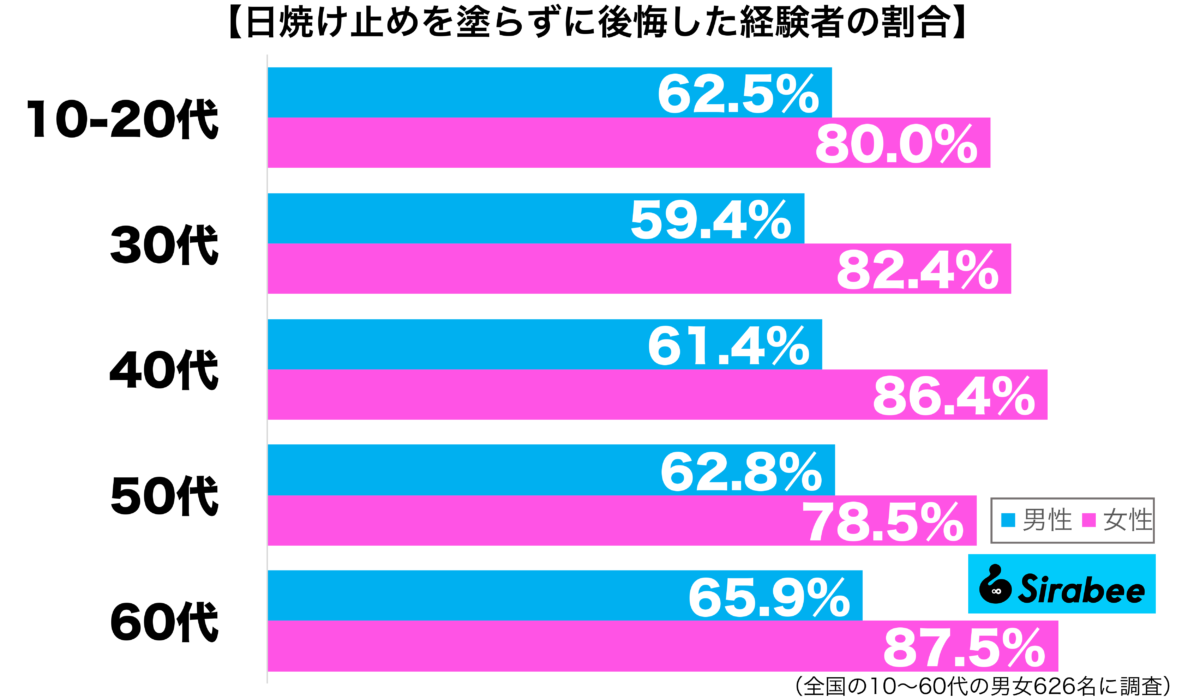 日焼け止めを塗らずに後悔した経験がある性年代別グラフ
