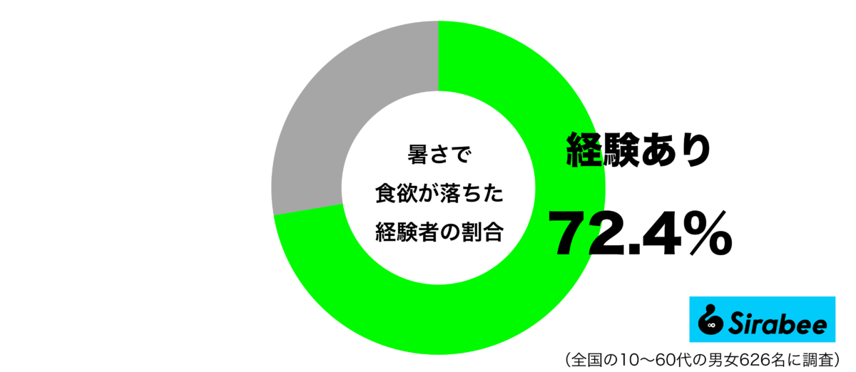 暑さで食欲が落ちた経験があるグラフ