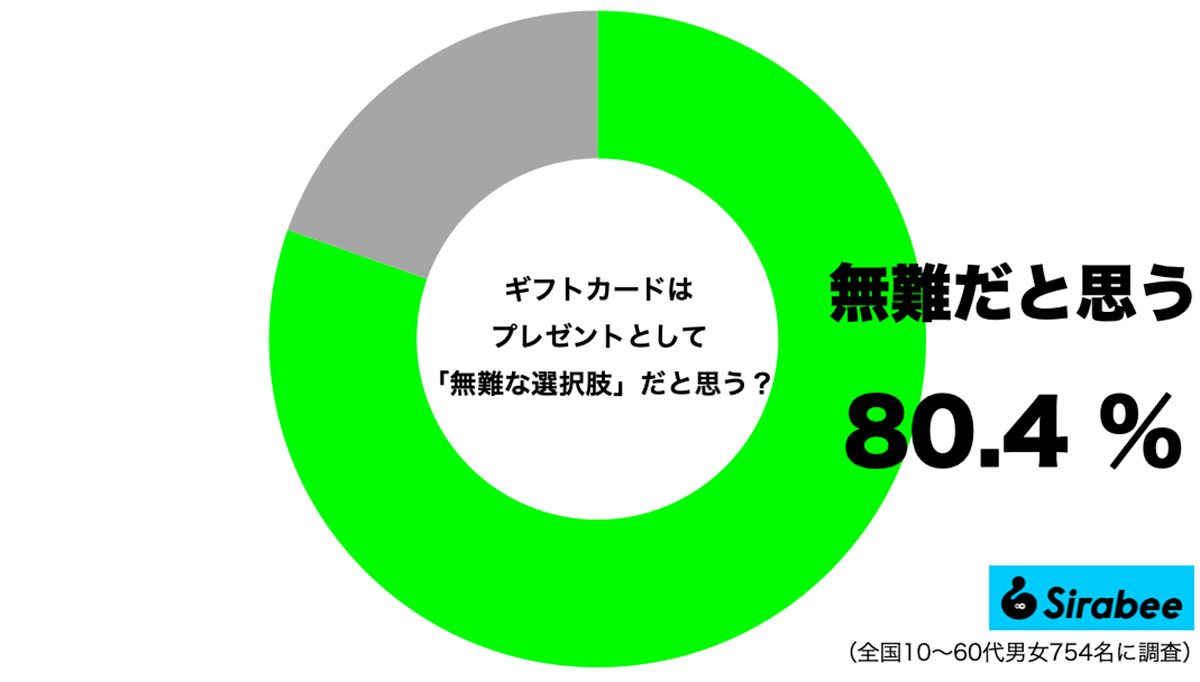 ギフトカードはプレゼントとして無難