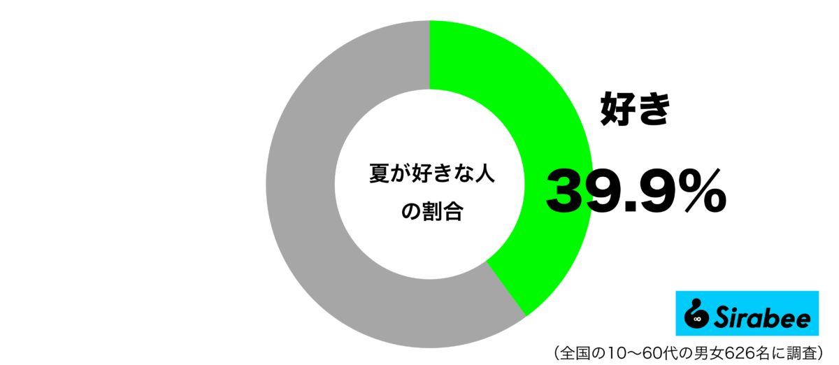 夏が好きグラフ