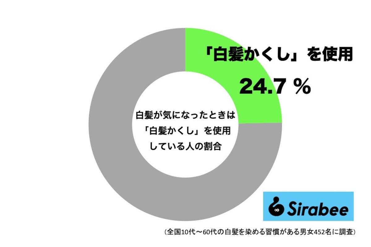 白髪が気になったときは白髪かくしを使用している人の割合