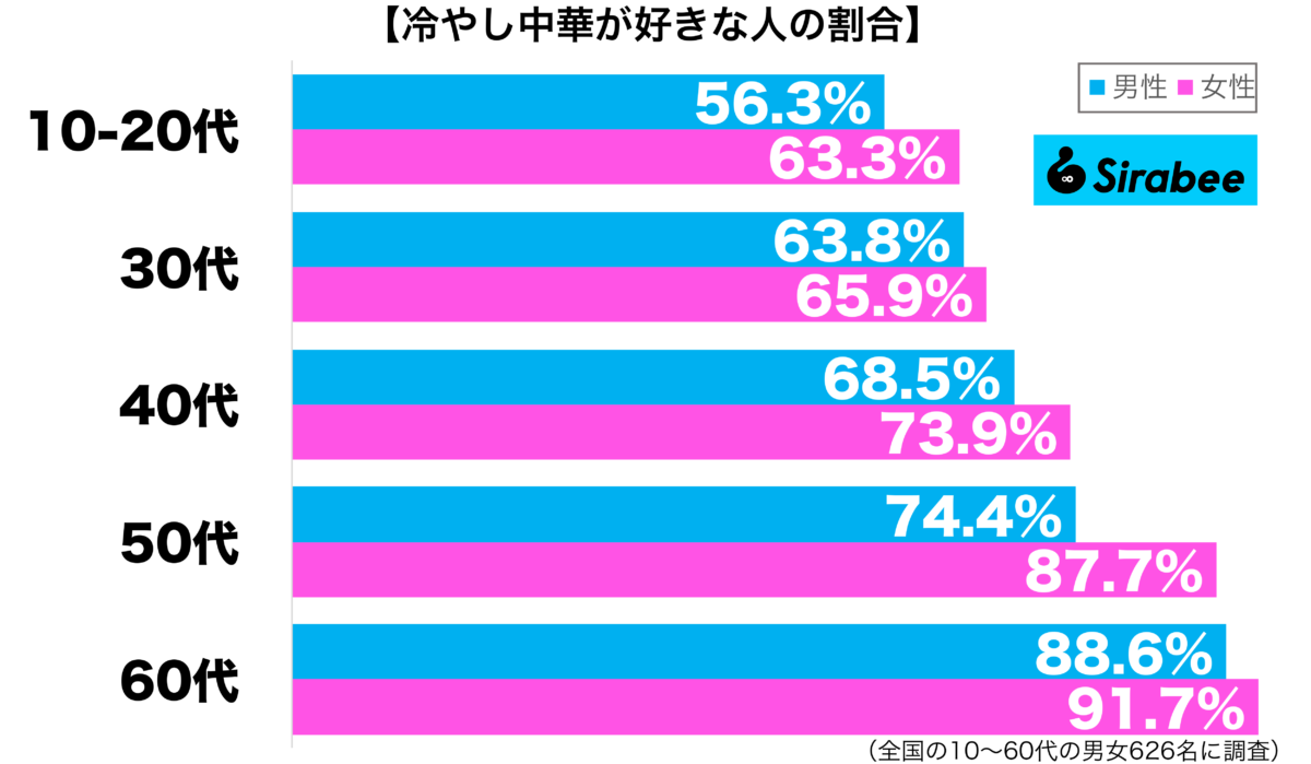 冷やし中華が好き性年代別グラフ