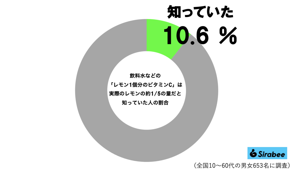ビタミンCグラフ