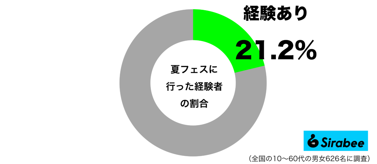 夏フェスに行ったことがあるグラフ