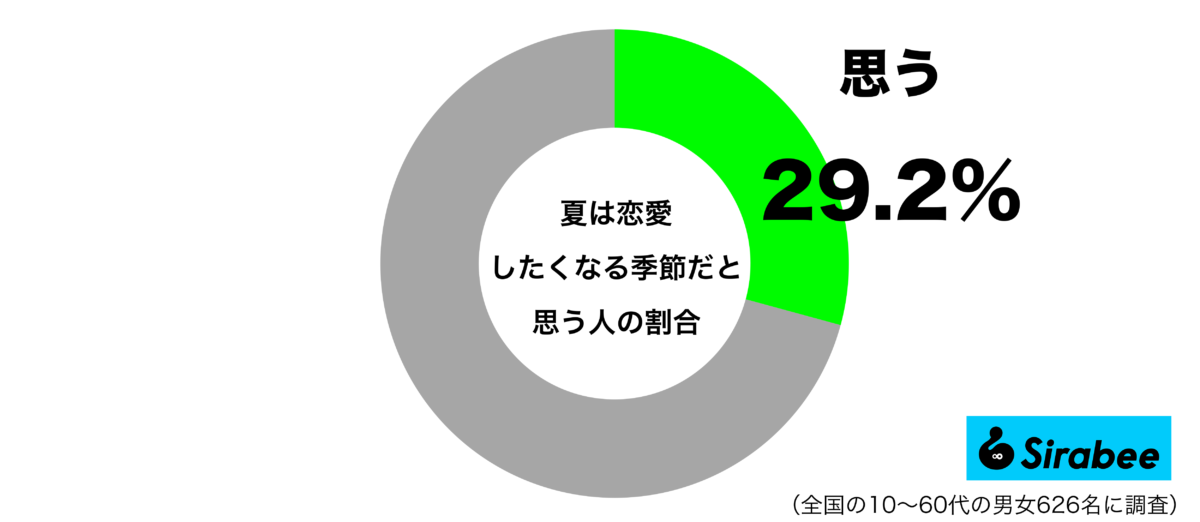夏は恋愛したくなる季節だと思うグラフ