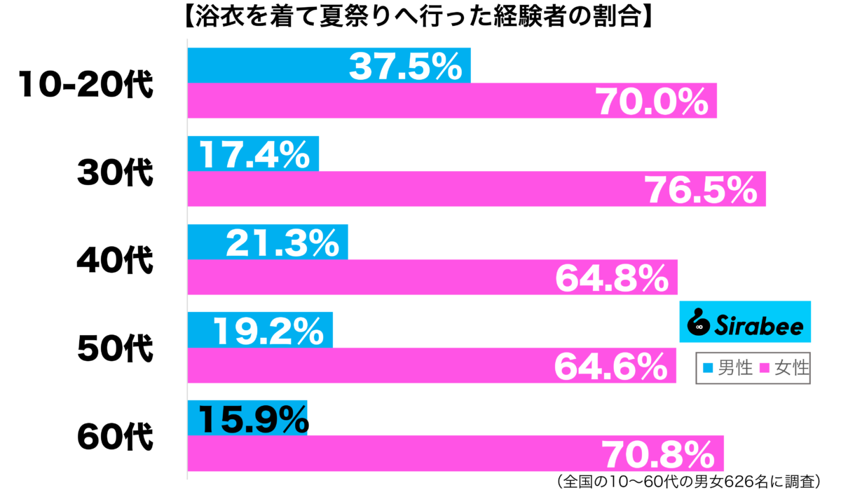 浴衣を着て夏祭りに行った経験がある性年代別グラフ