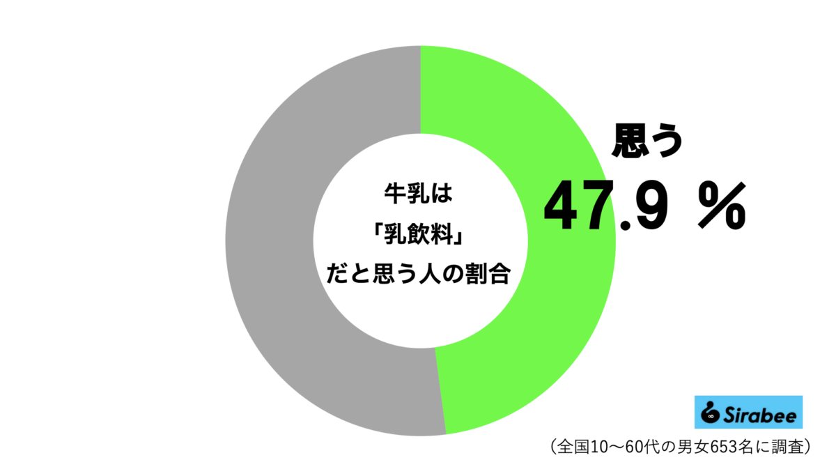 「牛乳と乳飲料」グラフ
