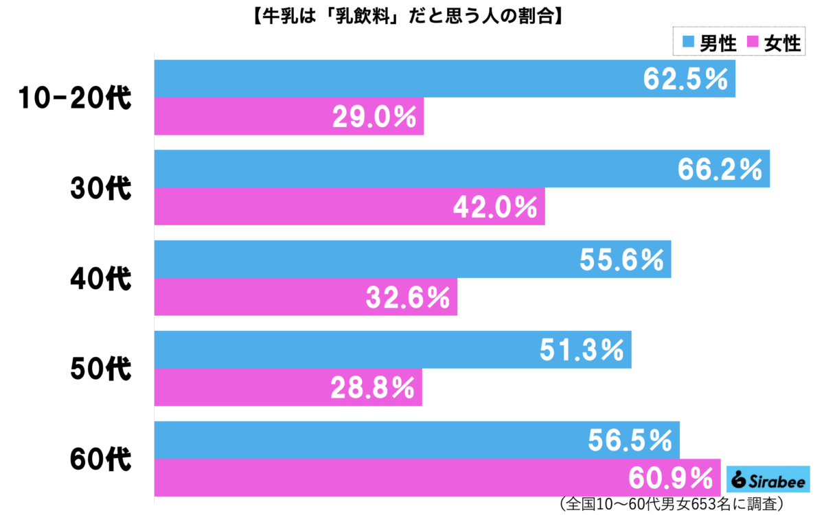 「牛乳と乳飲料」グラフ