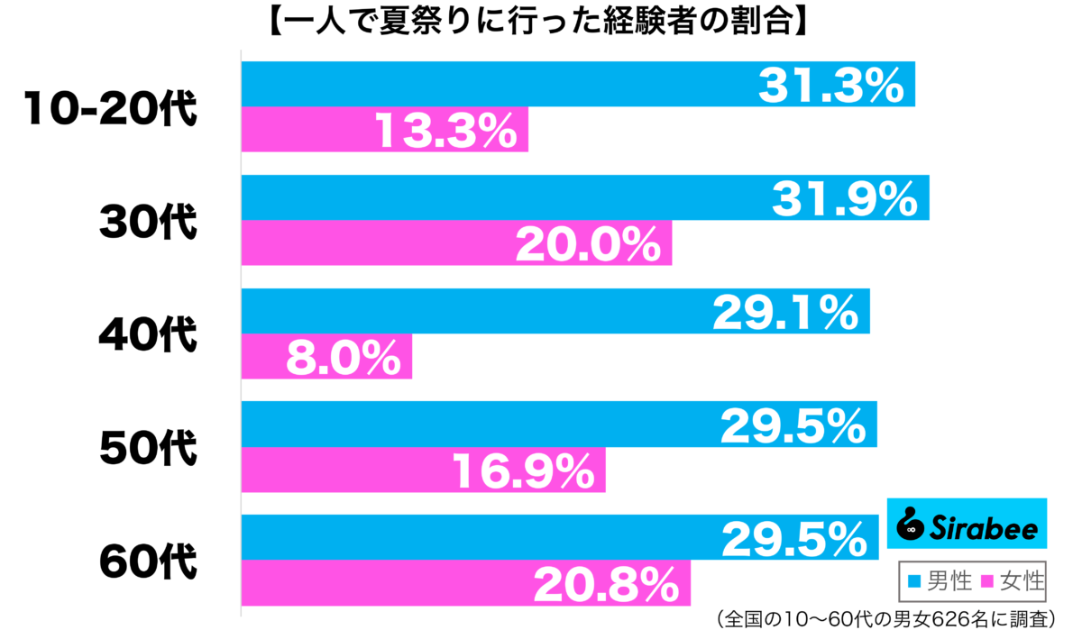 一人で夏祭りに行った経験がある性年代別グラフ