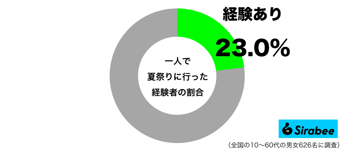 一人で夏祭りに行った経験があるグラフ