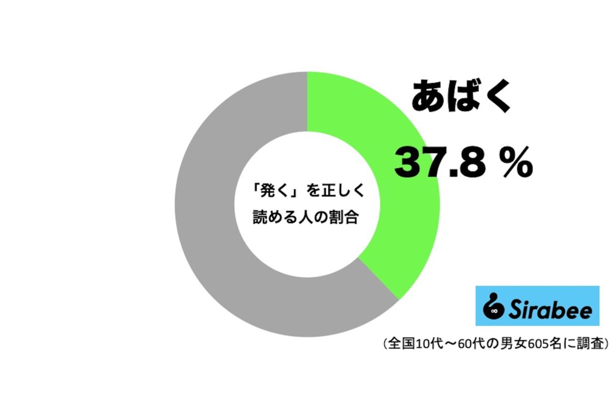 「発く」を正しく読める人のグラフ