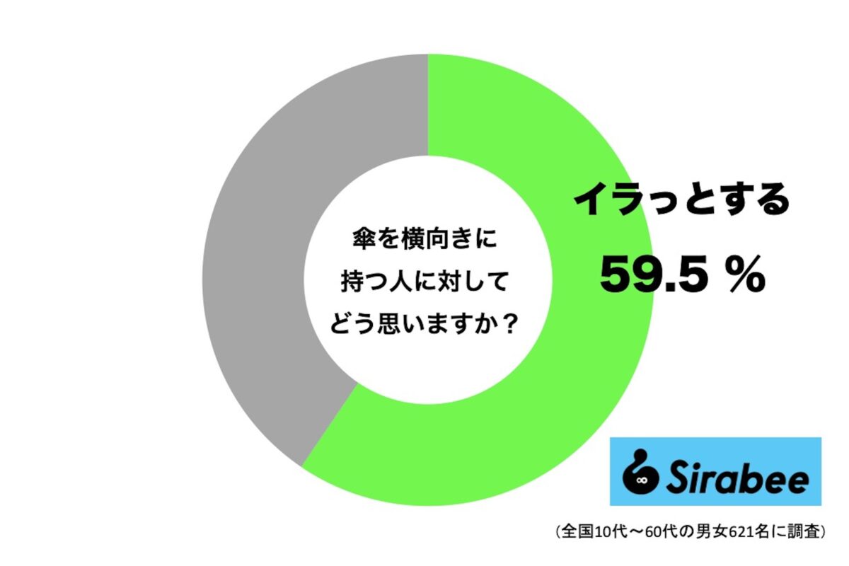 傘を横向きに持つ人に対してどう思いますか?