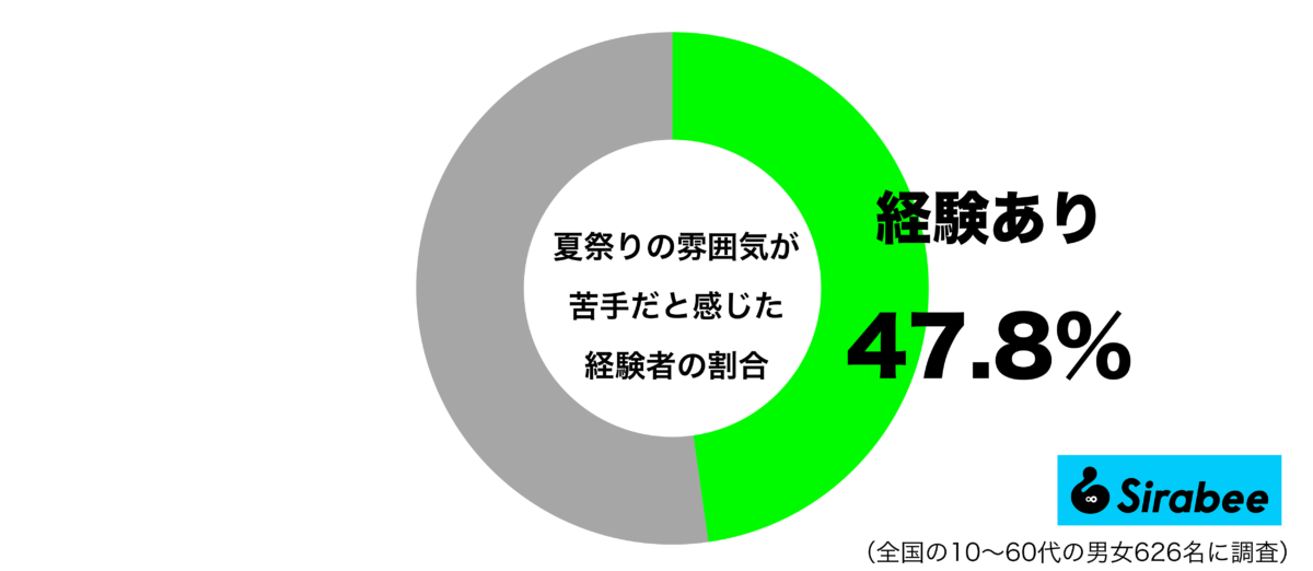 夏祭りの雰囲気が苦手だと感じた経験があるグラフ