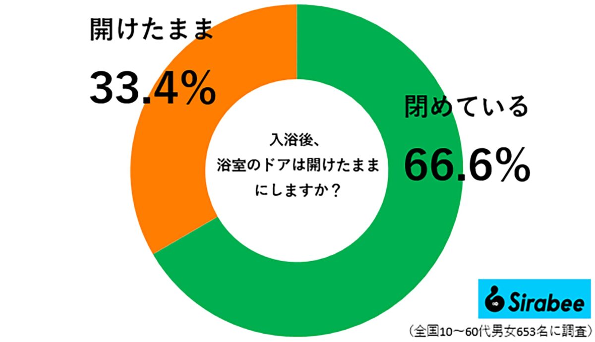 入浴後のドアに関する調査