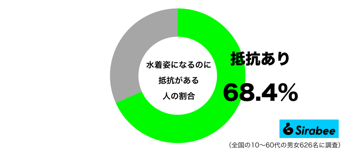水着姿になることに抵抗があるグラフ