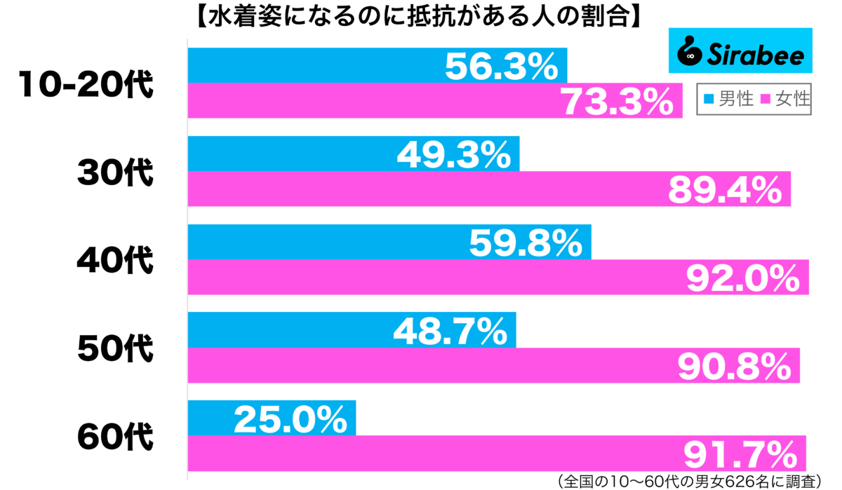水着姿になることに抵抗がある性年代別グラフ