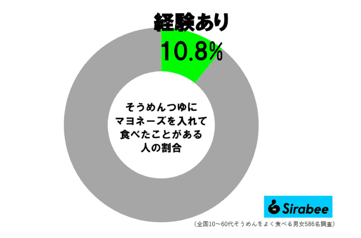 そうめんつゆにマヨネーズ入れる人の割合